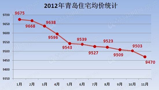 查询一下青岛最近的房价走势_青岛房价行情