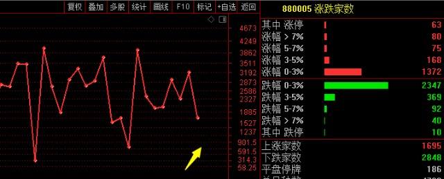 手机哪里看涨跌家数走势_怎么看涨跌家数