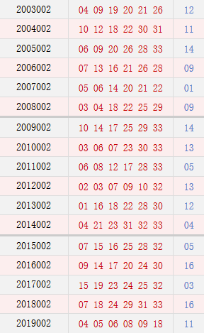 历史双色球95期同期开奖走势图_双色球95期历史开奖号码汇总号码