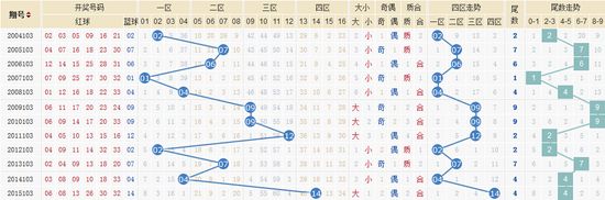 历史双色球95期同期开奖走势图_双色球95期历史开奖号码汇总号码