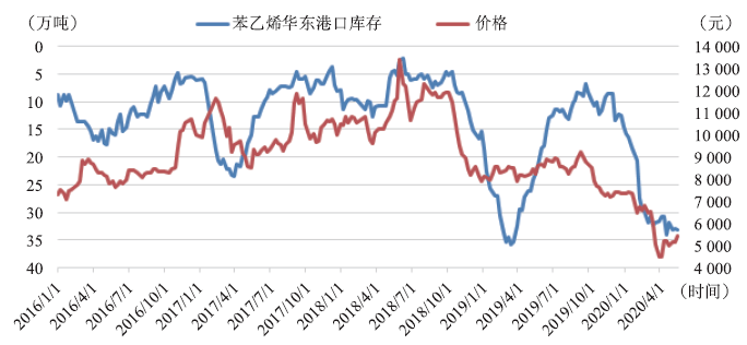 苯乙烯近年价格走势图怎么看_苯乙烯价格行情走势