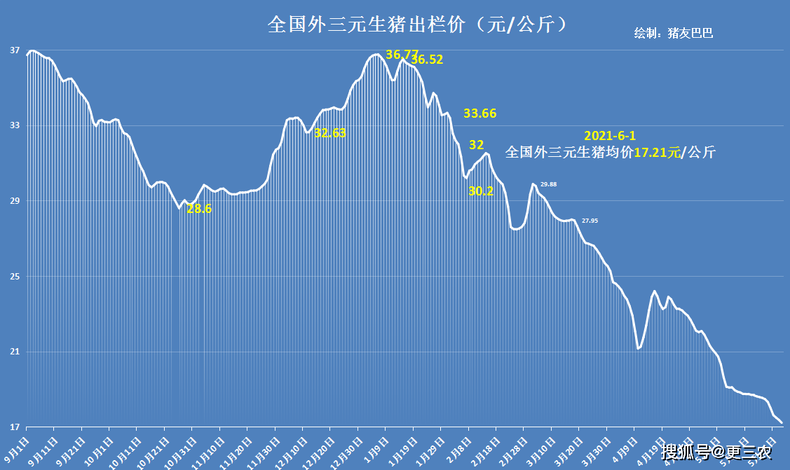 今日全国生猪价格走势图_今日全国生猪价格最新走势预测