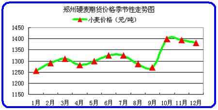 2019年5月小麦价格走势_2019年下半年小麦价格预测