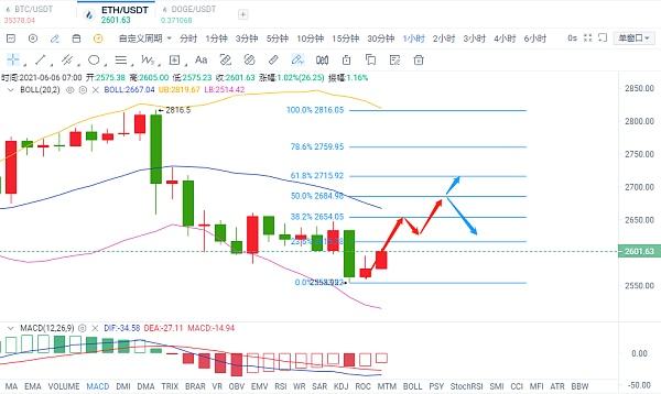 狗币走势是跟以太坊还是跟比特币_比特币和以太坊走势一样