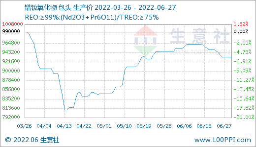 生意社稀土价格走势图_生意社稀土价格走势图9月23日
