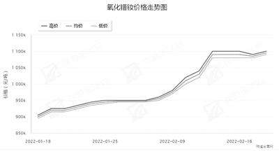 生意社稀土价格走势图_生意社稀土价格走势图9月23日