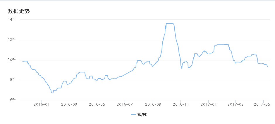 钛白粉期货价格走势图_钢坯期货价格走势