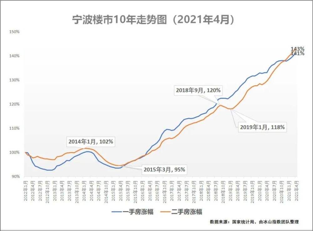 中国房价10年走势图_中国房价10年发展趋势