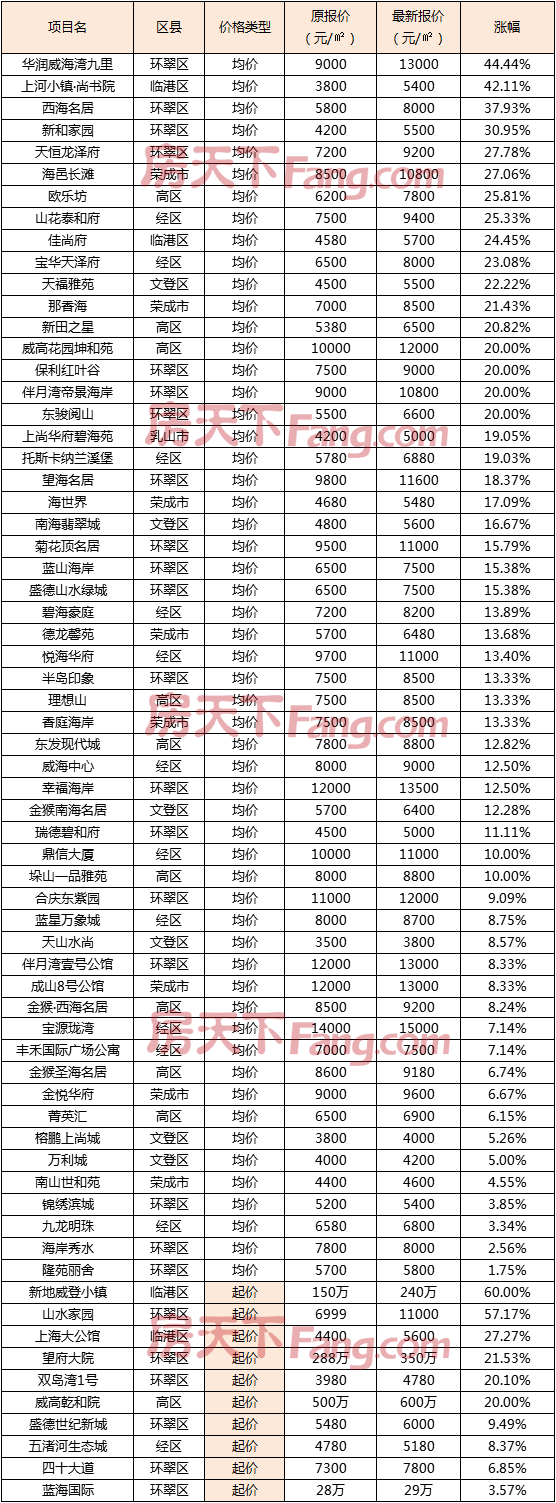 威海房价走势2018_威海房价走势2016