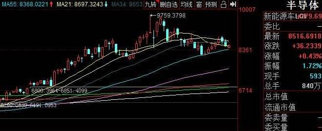 429股短期均线走势_股市419行情