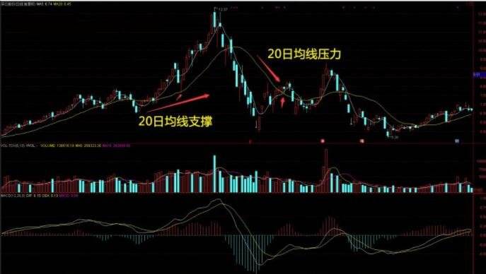 429股短期均线走势_股市419行情