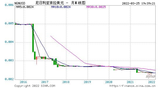 2020年奈拉兑换美元汇率走势_今日美元对奈拉的汇率