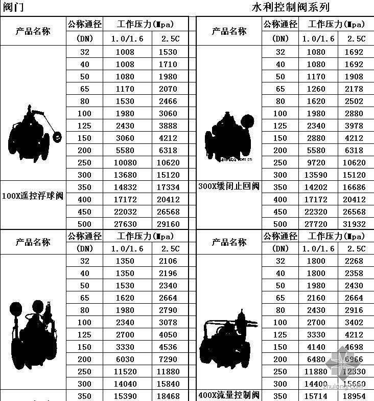 上海发展阀门价格走势_上海良工阀门价格