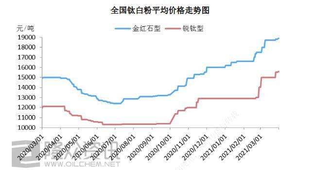 国际钛白粉价格走势图_国际钴价格走势图k线