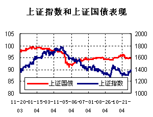 债券基金的走势图如何观察_债券基金的走势图如何观察市场