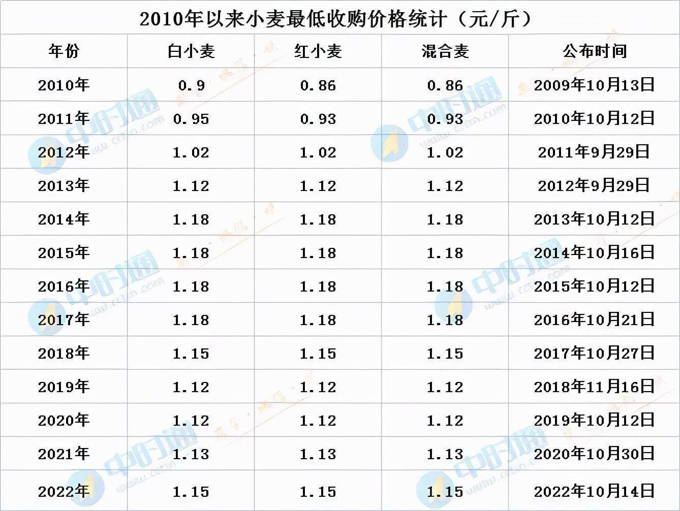 20218月小麦价格走势_2021年8月份小麦价格走势