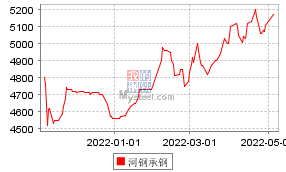 2009年螺纹钢走势图_螺纹钢2010期货行情走势