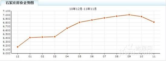 石家庄房价最新走势图_石家庄房价走势分析