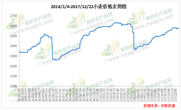 明年小麦价格走势如何_当前小麦价格趋势如何