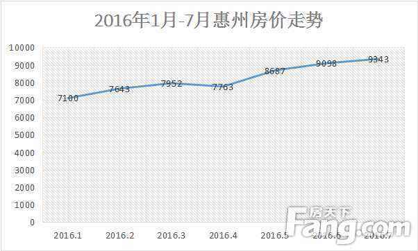 惠州房价走势2019预测_惠州房价走势2019预测图