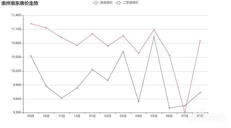 惠州房价走势2019预测_惠州房价走势2019预测图