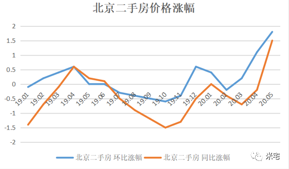 2016北京二手房价走势_北京二手房价格历年走势