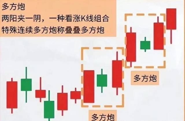 红三兵叠加多方炮形态后期走势_红三兵上涨形态图