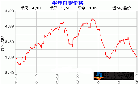 2016白银价格走势_往年白银价格走势图