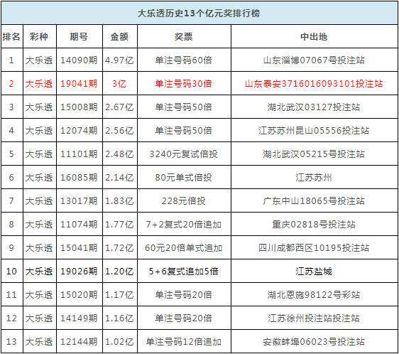 关于大乐透三百期开奖走势图的信息