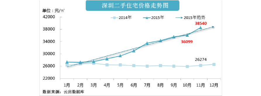 深圳近5年房价走势图_深圳房价近十年走势