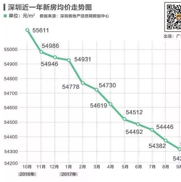 深圳近5年房价走势图_深圳房价近十年走势