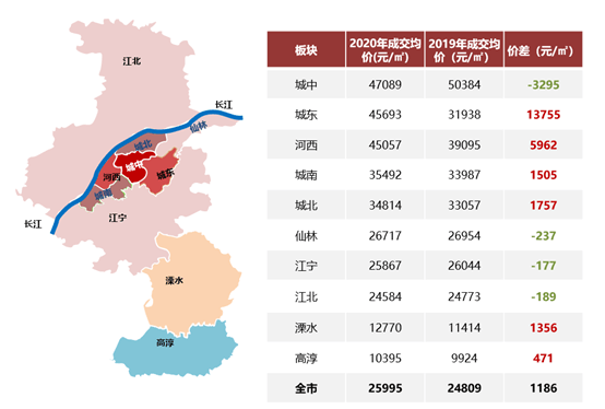 南京2010到2020房价走势_南京房价2020房价走势最新消息