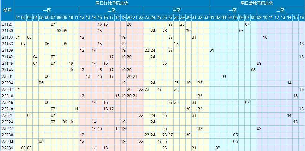 双色球第二位临期差数走势图_双色球第一位差数走势图