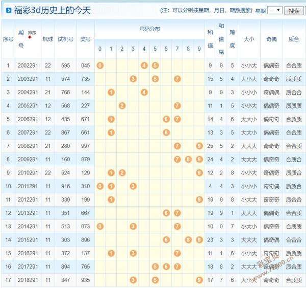 3d077期历史同期走势_3d766期历史结果