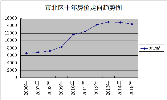 2015年社区房价走势_2016房价走势