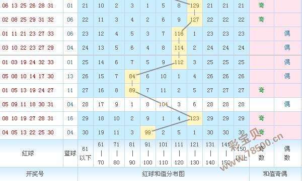 双色球连线坐标走势图_双色球连线坐标走势图新浪