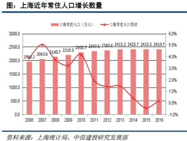 2017上海房租走势图_上海 房租 走势