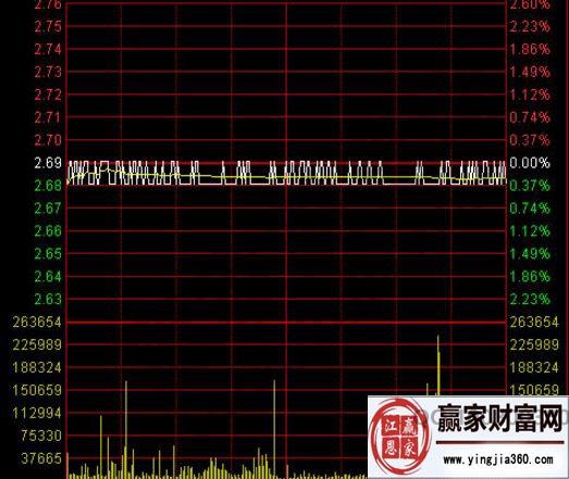 分时图为什么出现织布机走势_股票分时织布机走势