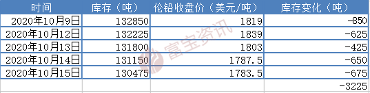 今天富宝资讯铅专区走势铅价行情_最近铅价格走势