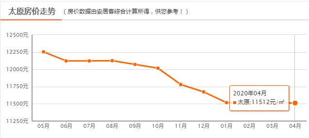 太原最新楼盘房价走势_太原最近房价走势