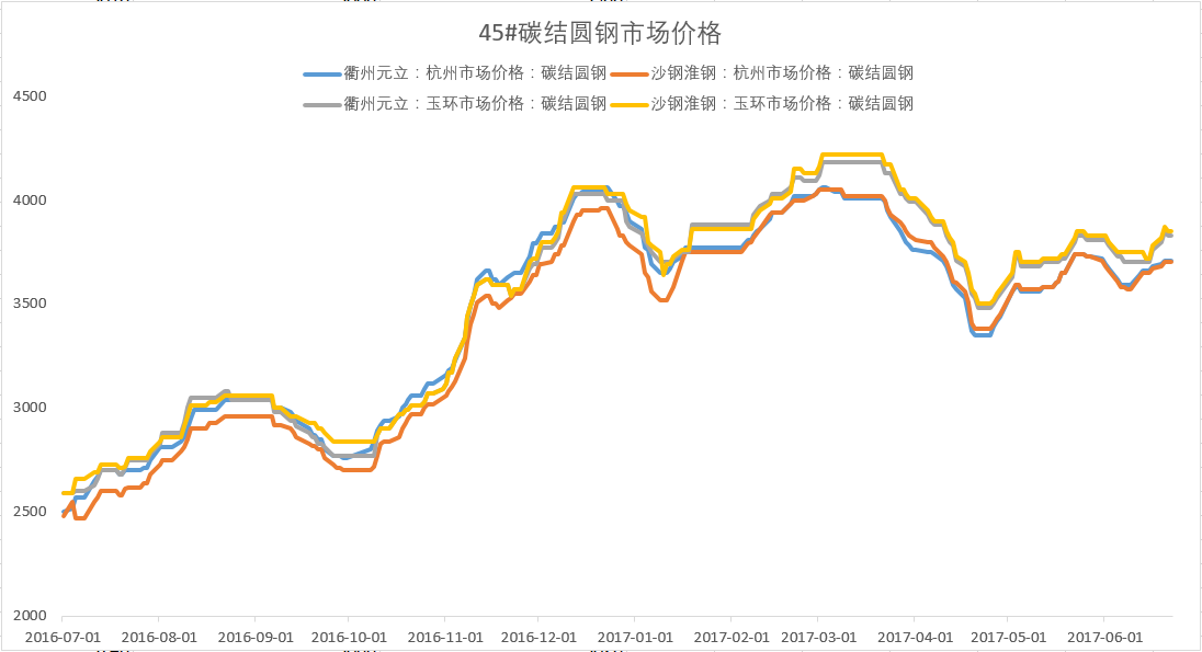 哪里可以看到每天的钢价走势_最近几天钢材价格走势