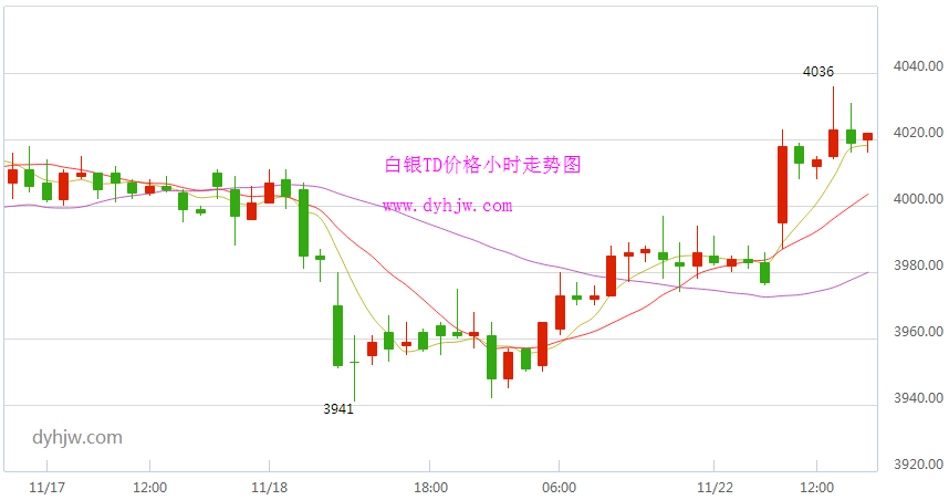 今日白银最新走势分析_今日白银最新走势分析最新消息