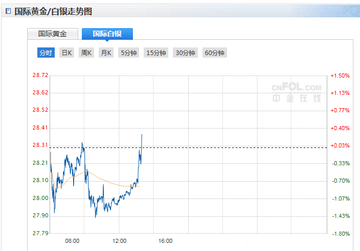 今日白银最新走势分析_今日白银最新走势分析最新消息
