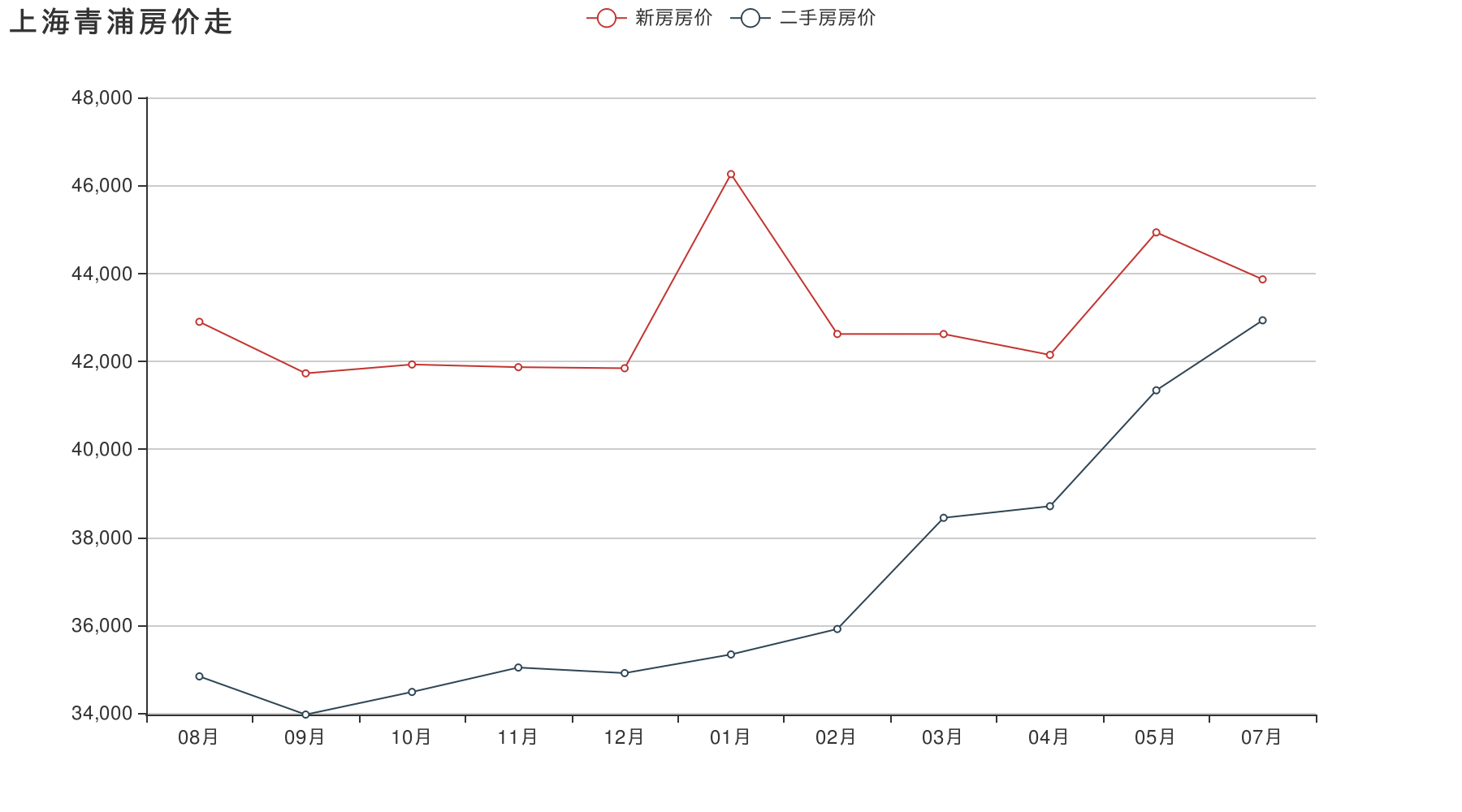 历年上海青浦房价走势_上海青浦房价走势最新消息2020