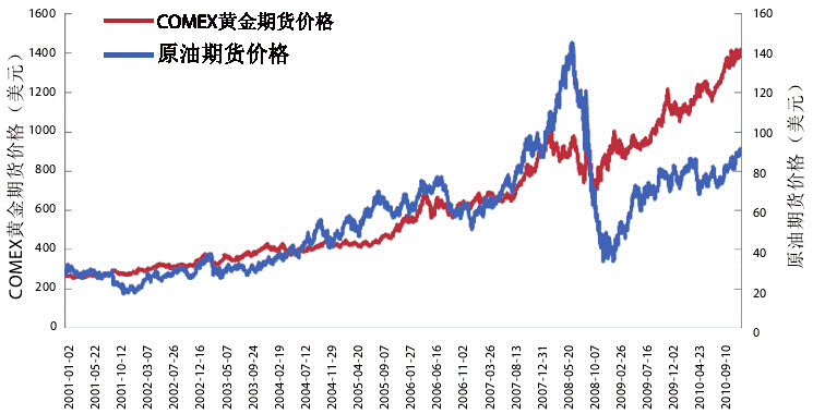 影响黄金价格走势的因素_影响黄金市场价格的因素