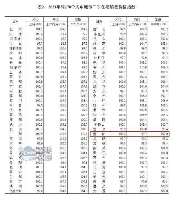 襄阳房价2020走势图_襄阳房价走势最新消息2021