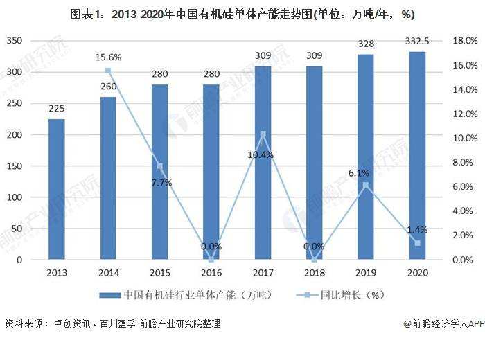 2019有机硅下周走势_2018有机硅价格最新走势