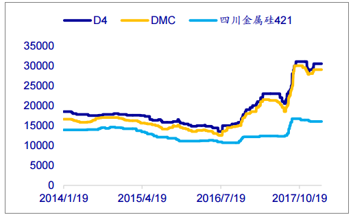 2019有机硅下周走势_2018有机硅价格最新走势