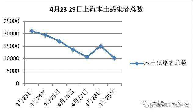 上海最近一个月疫情走势图_上海1月至今疫情数据统计图