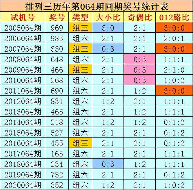 排列三大小形态近200期走势图_排列三大小形态走势图